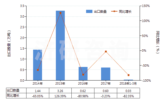 2014-2018年3月中國氨(HS28141000)出口量及增速統(tǒng)計 2014-2018年3月中國氨(HS28141000)出口量及增速統(tǒng)計